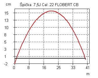 Špička  7,5J Cal .22 FLOBERT CB na 40m.jpg