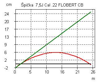 Výstřelná - Špička  7,5J Cal .22 FLOBERT CB.jpg