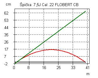 Špička  7,5J Cal .22 FLOBERT CB na 40m - Výstřelná.jpg