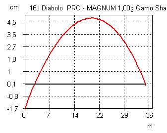 Balistika - 16J Diabolo  PRO - MAGNUM 1,00g Gamo Shadow DX cal 5,5mm.jpg
