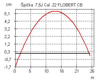 Balistika - Špička  7,5J Cal .22 FLOBERT CB.jpg