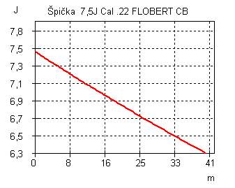 Špička  7,5J Cal .22 FLOBERT CB na 40m - Energie.jpg