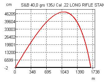 Balistika - S&B 40,0 grs 135J Cal .22 LONG RIFLE STANDARD.jpg