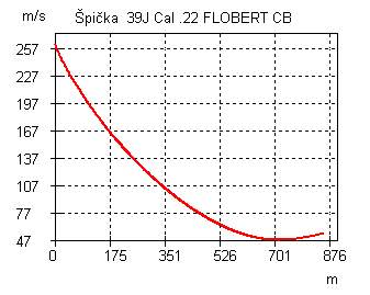 Rychlost - Špička  39J Cal .22 FLOBERT CB.jpg