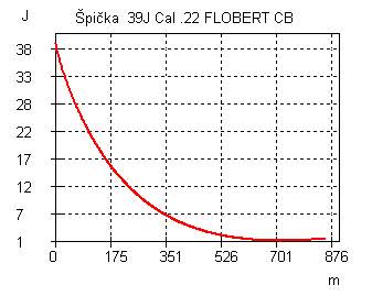 Energie - Špička  39J Cal .22 FLOBERT CB.jpg