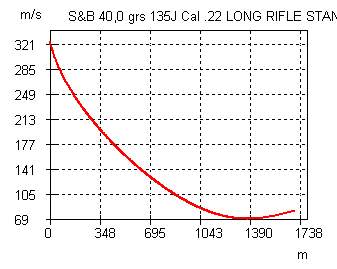 Rychlost - S&B 40,0 grs 135J Cal .22 LONG RIFLE STANDARD.jpg