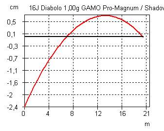 Balistika - 16J Diabolo 1,00g GAMO Pro-Magnum_Shadow DX cal 5,5mm.jpg