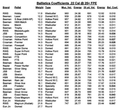 .22 Cal Ballistics Coefficients ~ 25 FPE.jpg