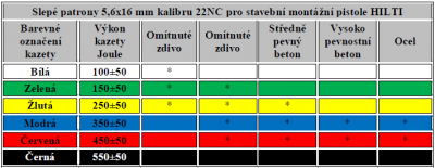 Slepé patrony 5,6x16 mm kalibru 22NC pro stavební montážní pistole HILTI.png