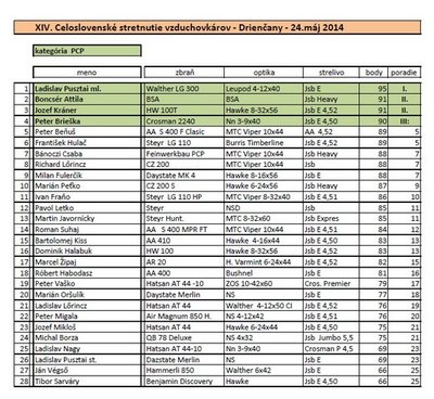 Výsledky PCP D-24 máj 2014 GS.jpg