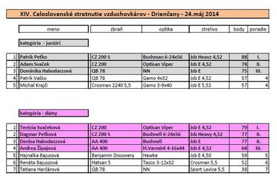 Výsledky dámy D-24 mája 2014 GS.jpg