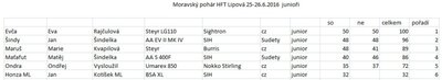 Moravský pohár HFT 2016 junioři-Lipová 25-26.6.2016.jpg
