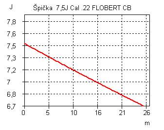 Energie - Špička  7,5J Cal .22 FLOBERT CB.jpg