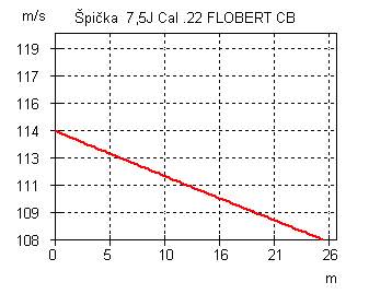 Rychlost - Špička  7,5J Cal .22 FLOBERT CB.jpg