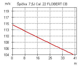 Špička  7,5J Cal .22 FLOBERT CB na 40m - Rychlost.jpg