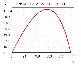 Balistika - Špička  7,5J Cal .22 FLOBERT CB.jpg