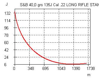 Energie - S&B 40,0 grs 135J Cal .22 LONG RIFLE STANDARD.jpg