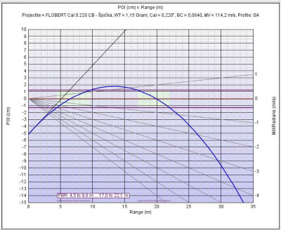 FLOBERT Cal 0.220 CB - Špička 7,5J a.jpg