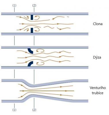 Clona, dýza a tryska Venturiho trubice.png