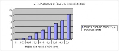Graf ztráty energie podle velikosti mezery.jpg