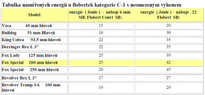 Tabulka naměřených energií u flobertek pana Dresslera kategorie C-1 s neomezeným výkonem.png