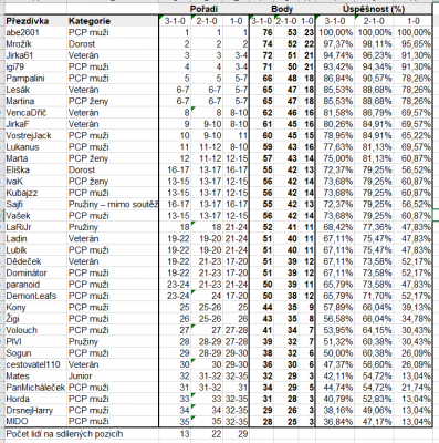 Porovnání způsobů bodování a statistik.PNG