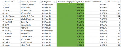 Pohár 2-1-0 prvních 15.PNG