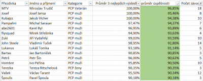 Průměr úspěšnosti ze všech závodů 2-1-0 prvních 15.PNG