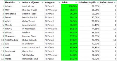 Pohár 1-0 prvních 15.PNG