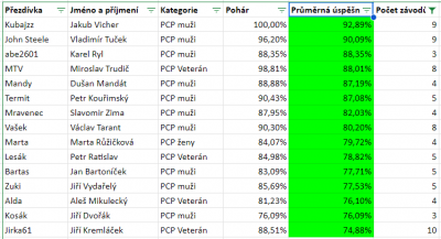 Průměr úspěšnosti ze všech závodů 1-0 prvních 15.PNG