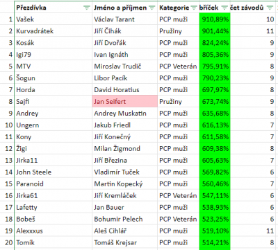 Věrný Krysák 18.11.2023 (žebříček).PNG