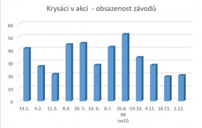 Obsazenost závodů.JPG