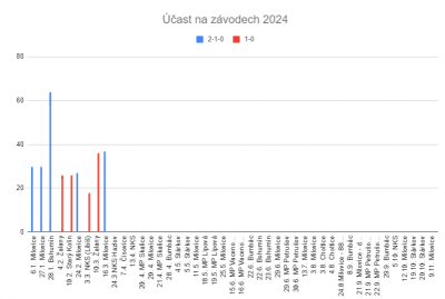 Účast na závodech 2024.PNG